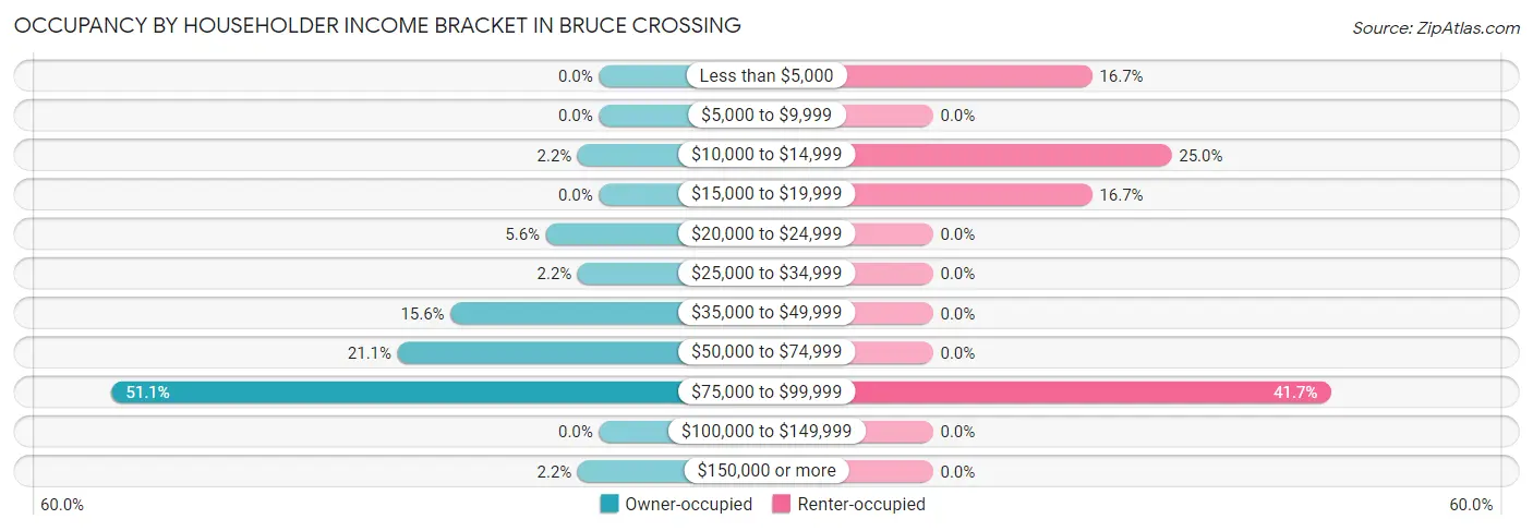 Occupancy by Householder Income Bracket in Bruce Crossing
