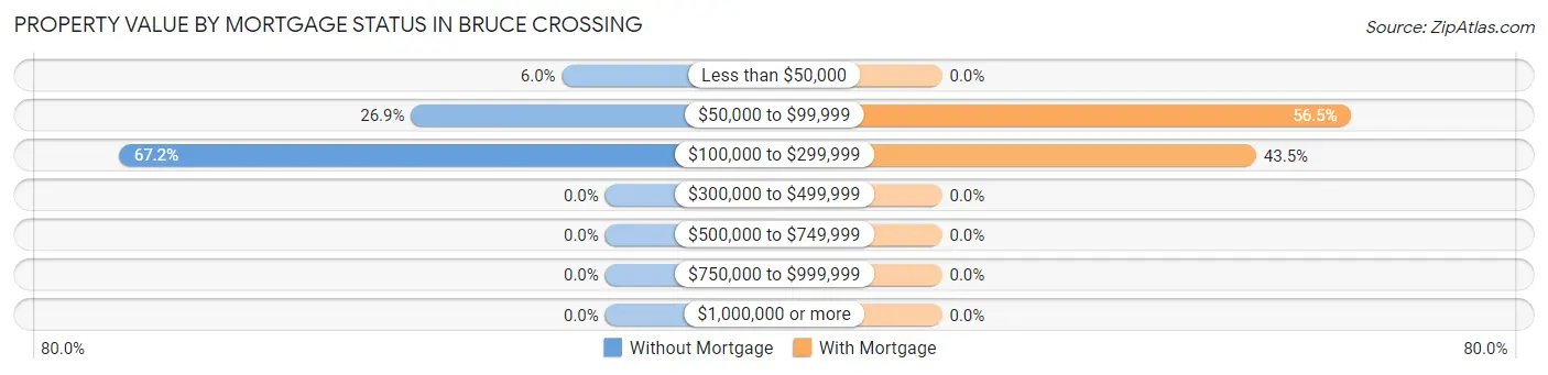 Property Value by Mortgage Status in Bruce Crossing