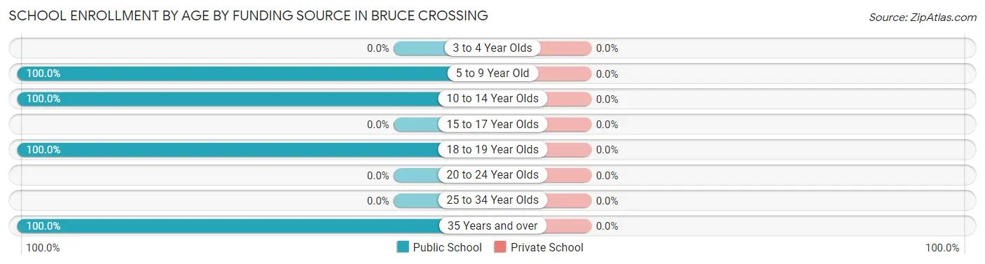 School Enrollment by Age by Funding Source in Bruce Crossing