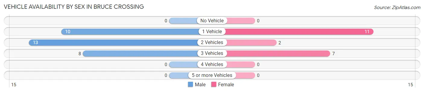 Vehicle Availability by Sex in Bruce Crossing