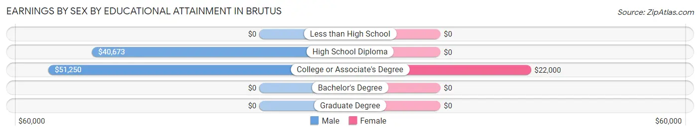Earnings by Sex by Educational Attainment in Brutus