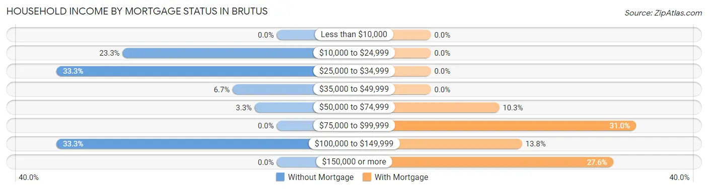 Household Income by Mortgage Status in Brutus