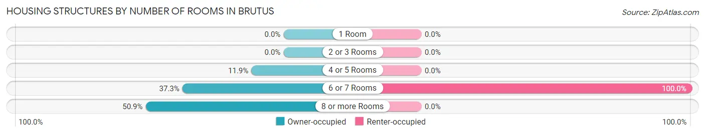 Housing Structures by Number of Rooms in Brutus