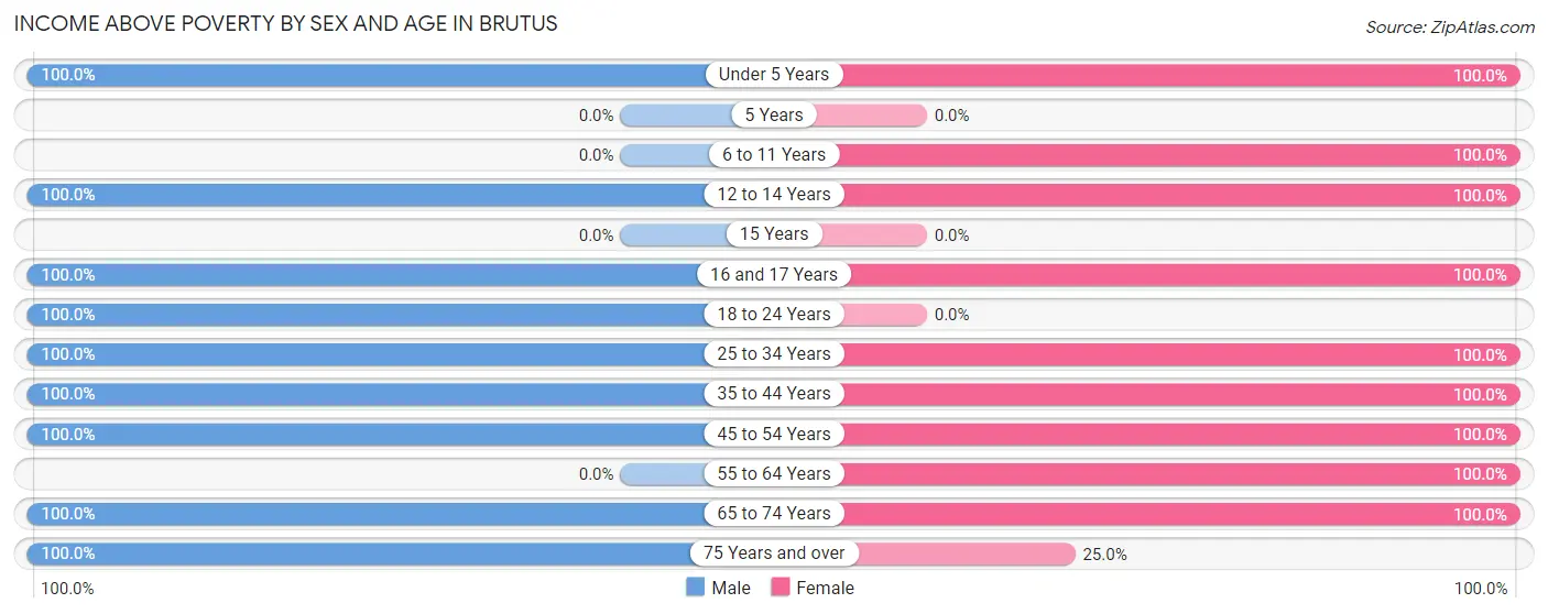 Income Above Poverty by Sex and Age in Brutus