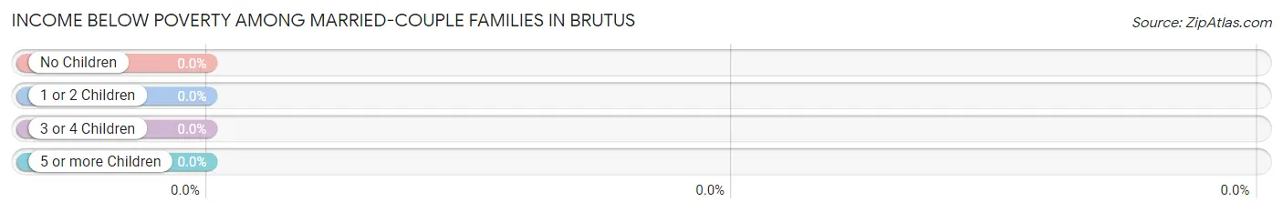 Income Below Poverty Among Married-Couple Families in Brutus