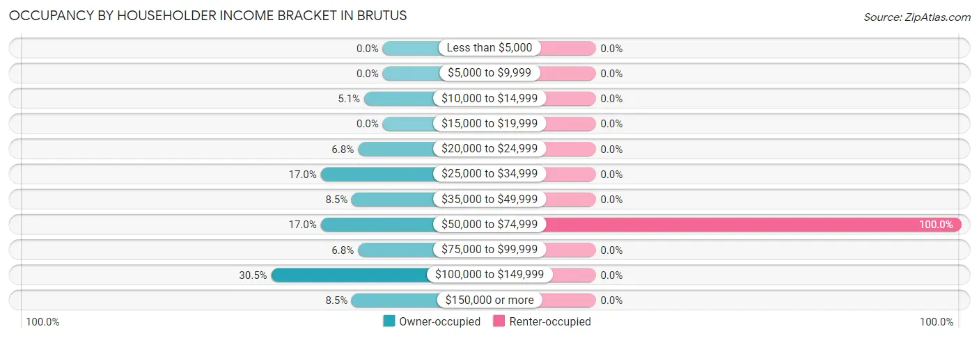 Occupancy by Householder Income Bracket in Brutus