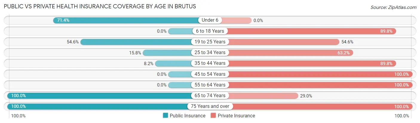 Public vs Private Health Insurance Coverage by Age in Brutus