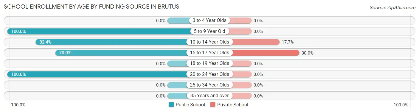 School Enrollment by Age by Funding Source in Brutus