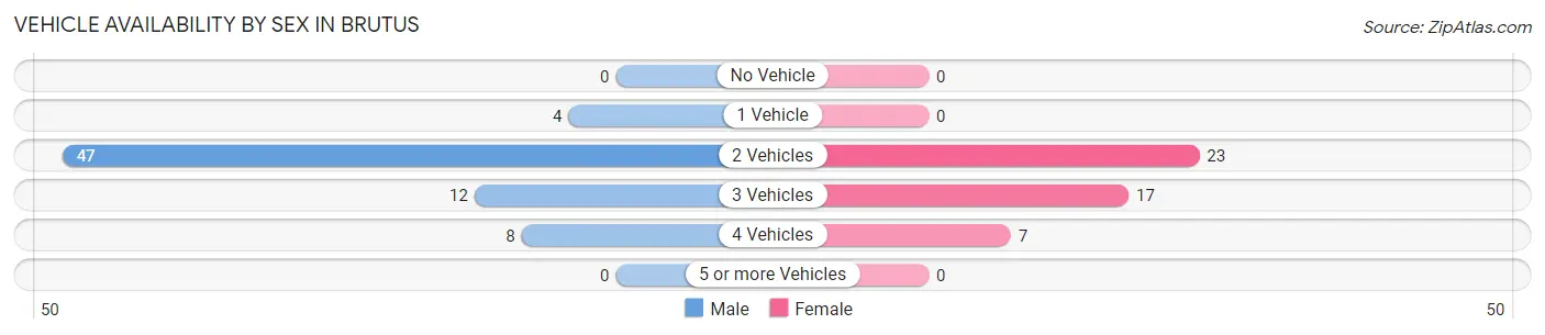 Vehicle Availability by Sex in Brutus