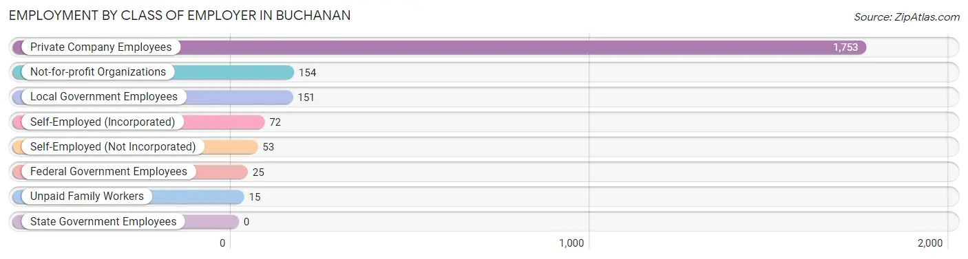 Employment by Class of Employer in Buchanan