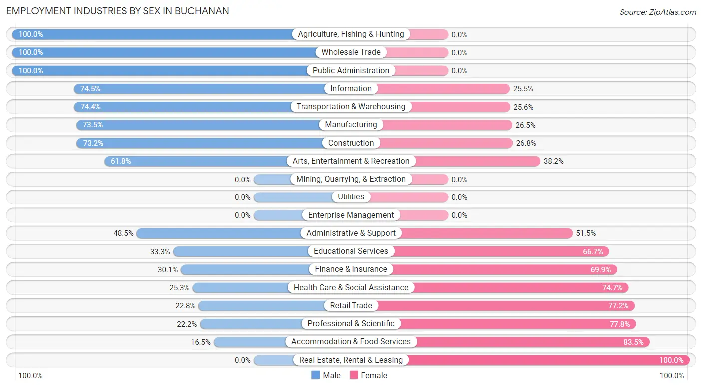 Employment Industries by Sex in Buchanan