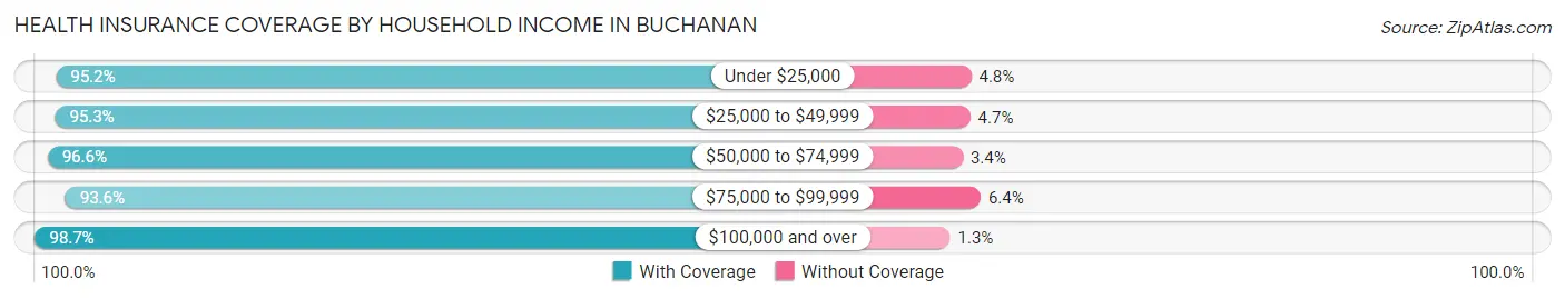 Health Insurance Coverage by Household Income in Buchanan