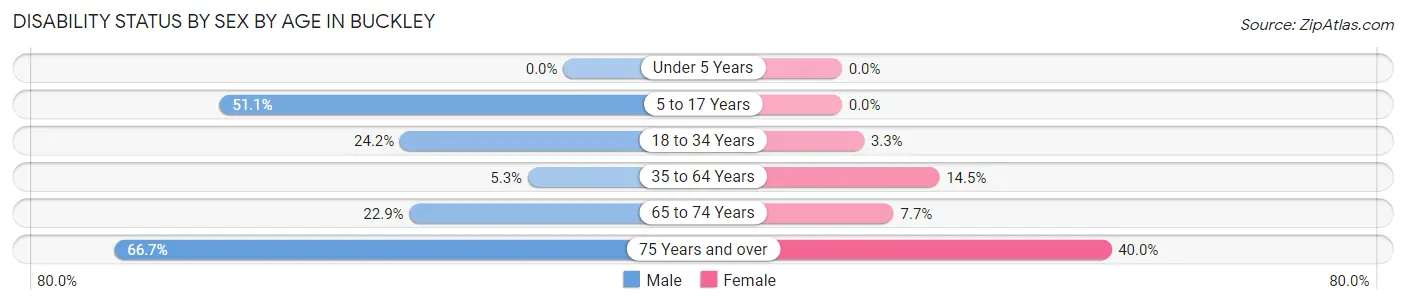 Disability Status by Sex by Age in Buckley