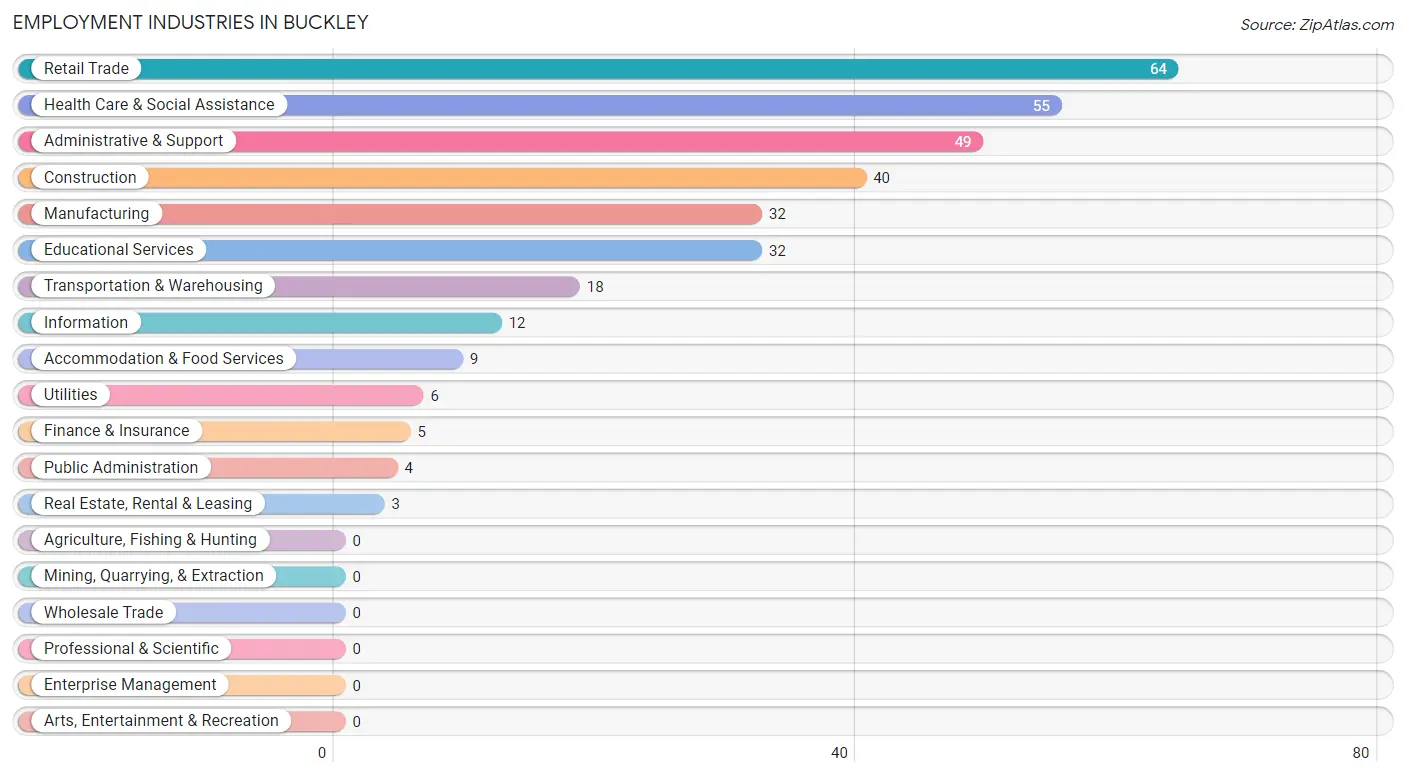 Employment Industries in Buckley