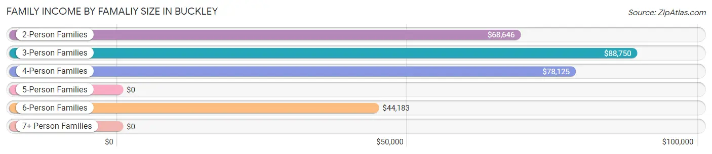 Family Income by Famaliy Size in Buckley