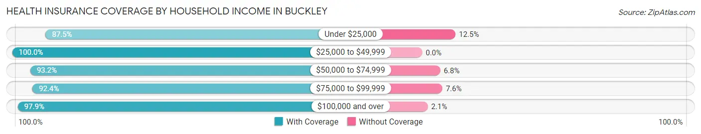 Health Insurance Coverage by Household Income in Buckley