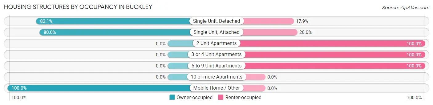 Housing Structures by Occupancy in Buckley