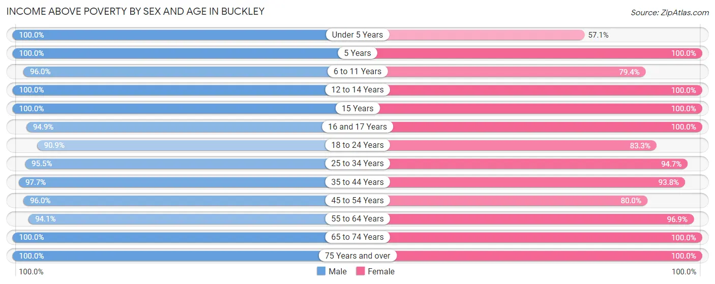 Income Above Poverty by Sex and Age in Buckley