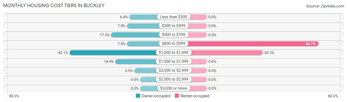 Monthly Housing Cost Tiers in Buckley