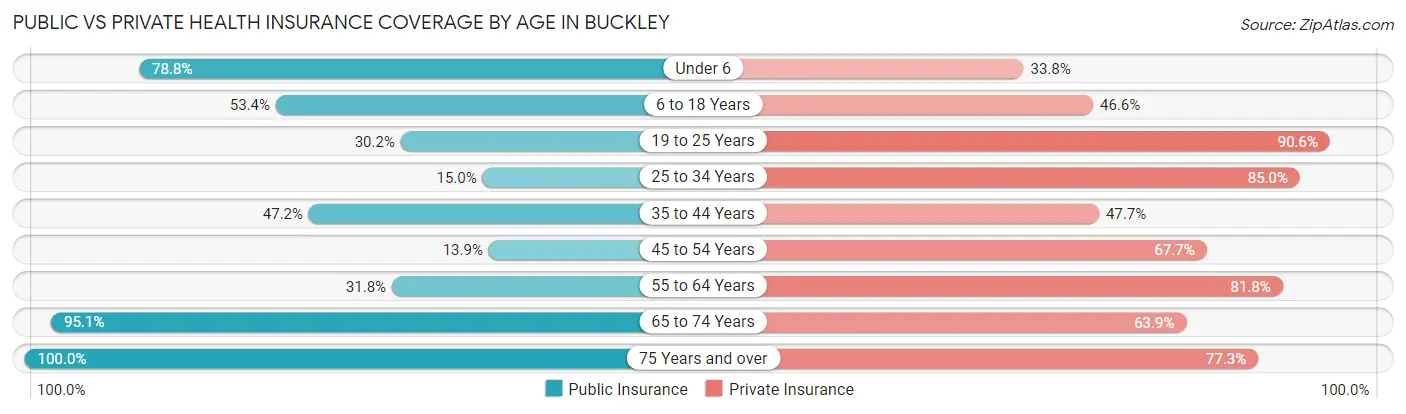 Public vs Private Health Insurance Coverage by Age in Buckley