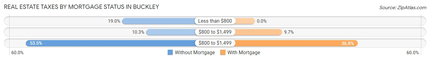 Real Estate Taxes by Mortgage Status in Buckley