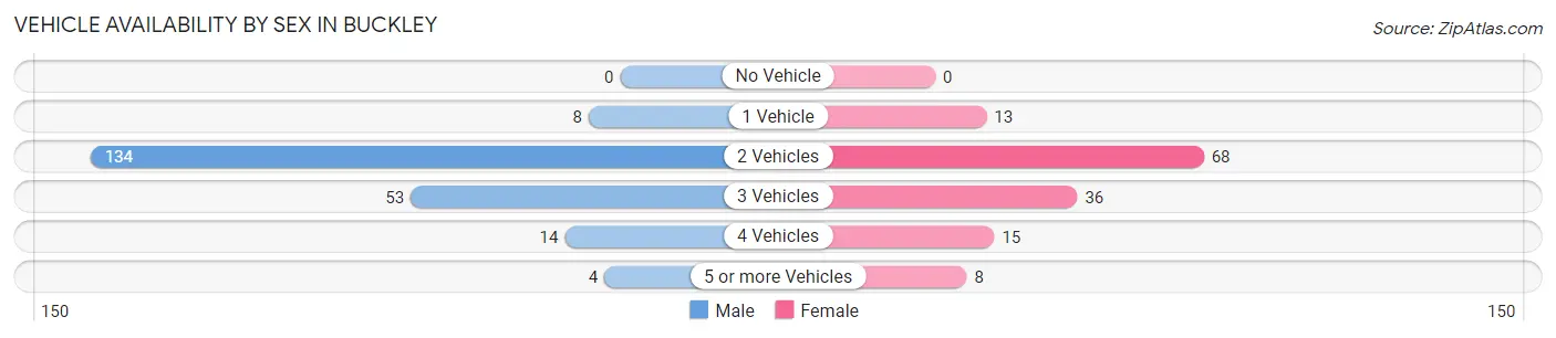 Vehicle Availability by Sex in Buckley