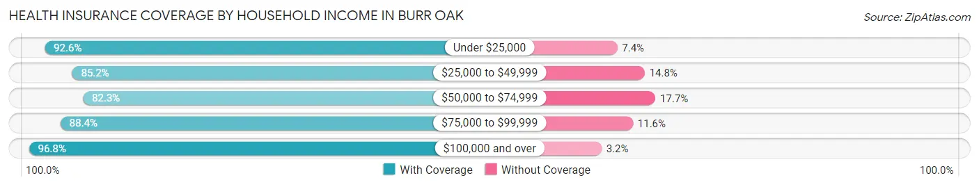 Health Insurance Coverage by Household Income in Burr Oak