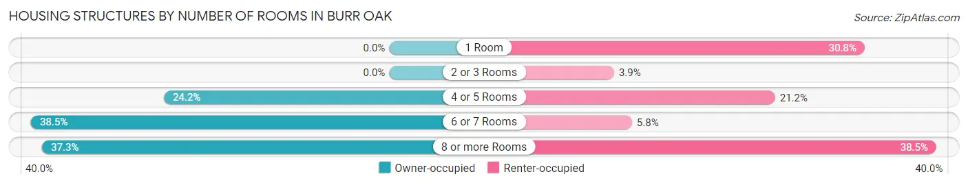 Housing Structures by Number of Rooms in Burr Oak