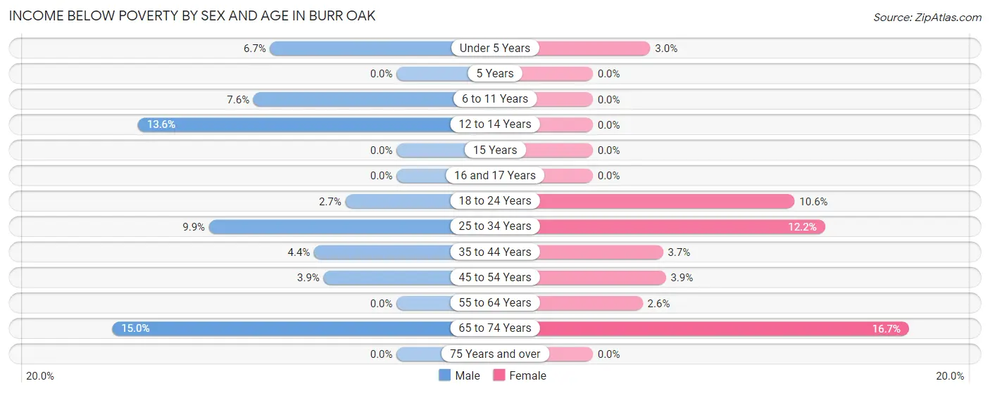 Income Below Poverty by Sex and Age in Burr Oak