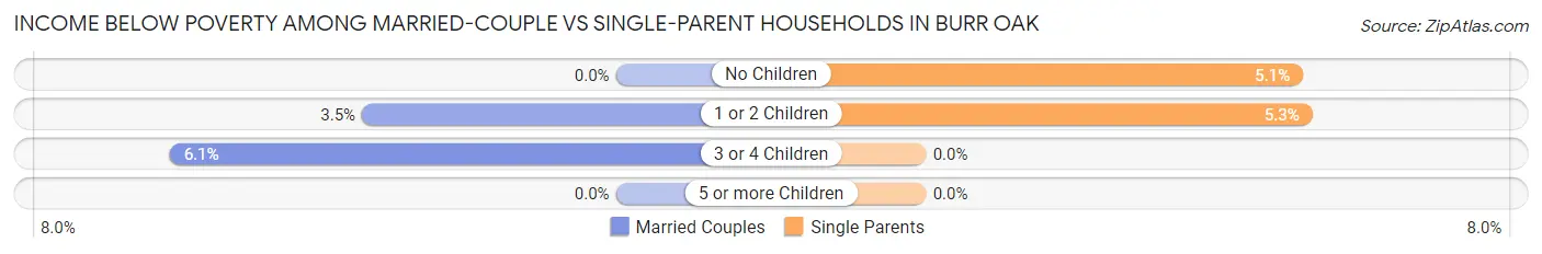 Income Below Poverty Among Married-Couple vs Single-Parent Households in Burr Oak