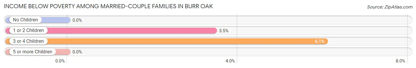 Income Below Poverty Among Married-Couple Families in Burr Oak