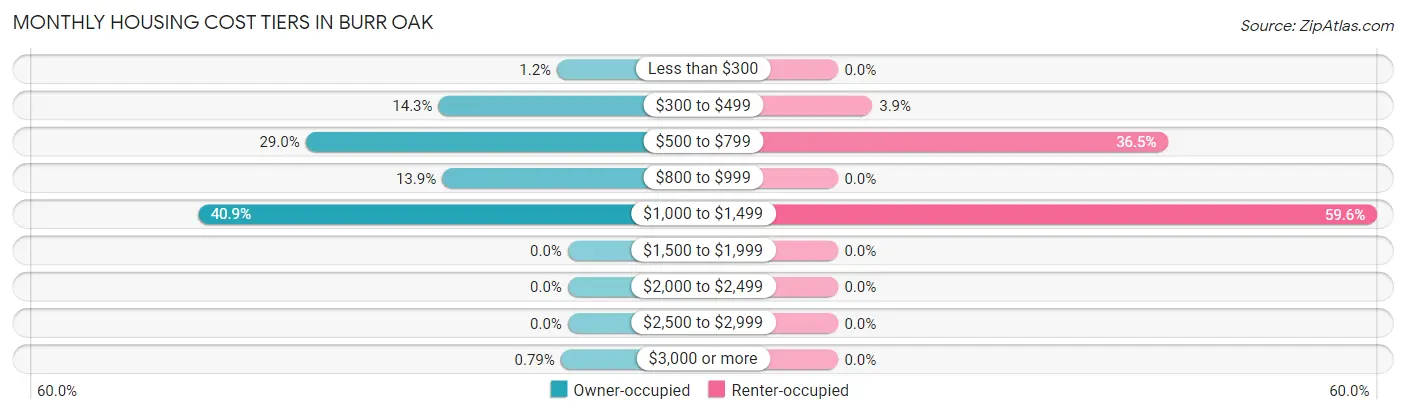 Monthly Housing Cost Tiers in Burr Oak