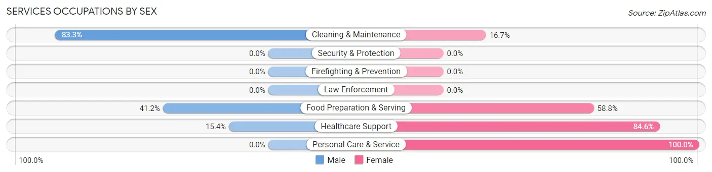 Services Occupations by Sex in Burr Oak