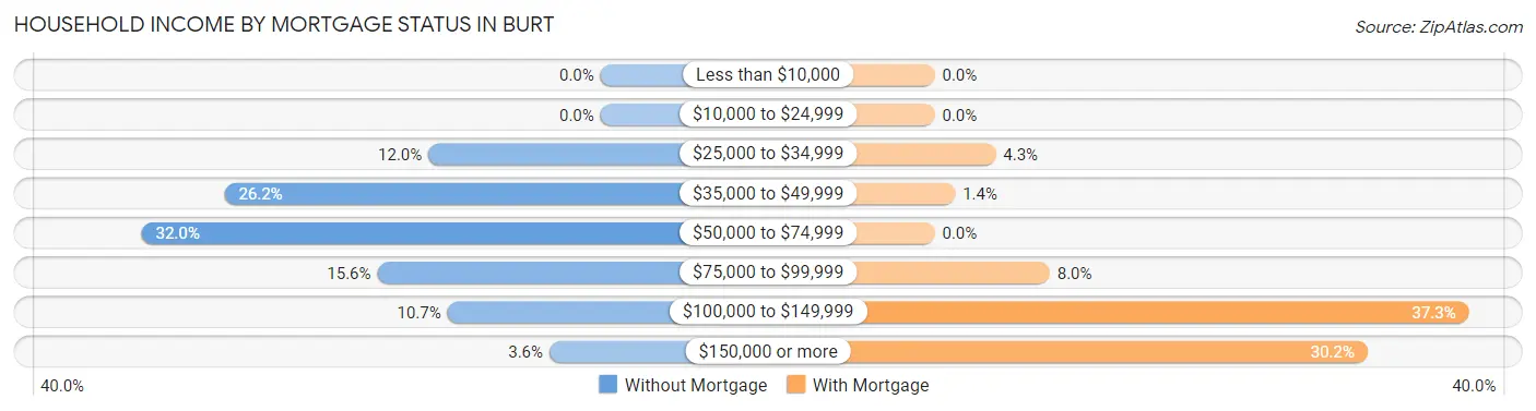 Household Income by Mortgage Status in Burt