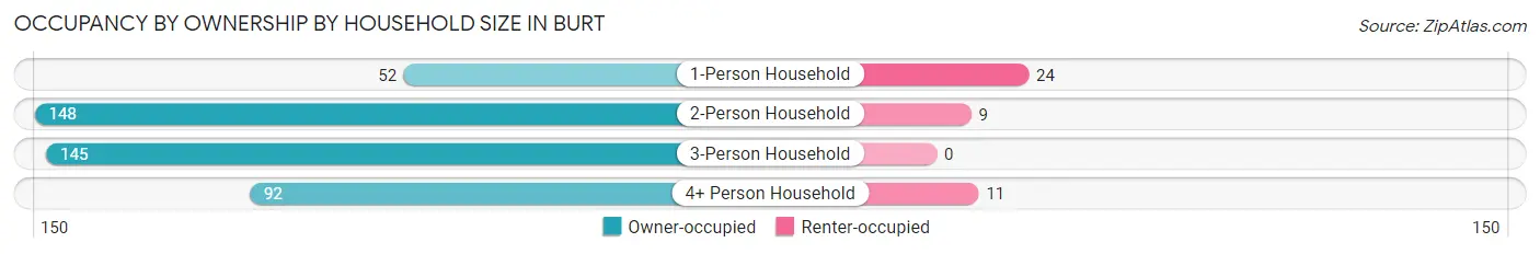 Occupancy by Ownership by Household Size in Burt