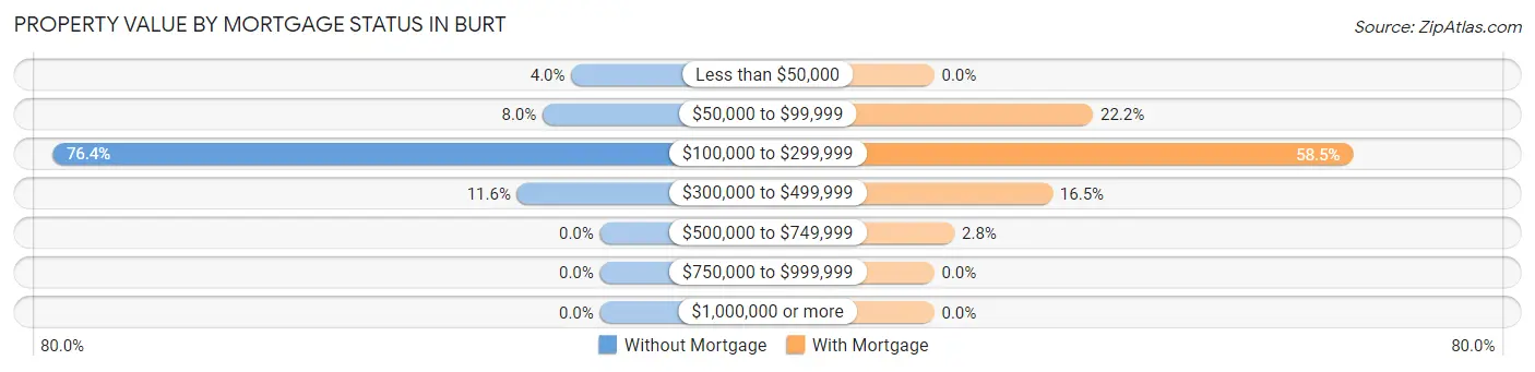 Property Value by Mortgage Status in Burt
