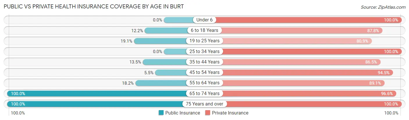 Public vs Private Health Insurance Coverage by Age in Burt