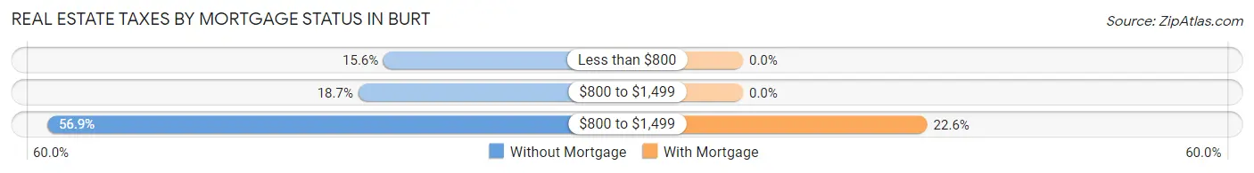 Real Estate Taxes by Mortgage Status in Burt