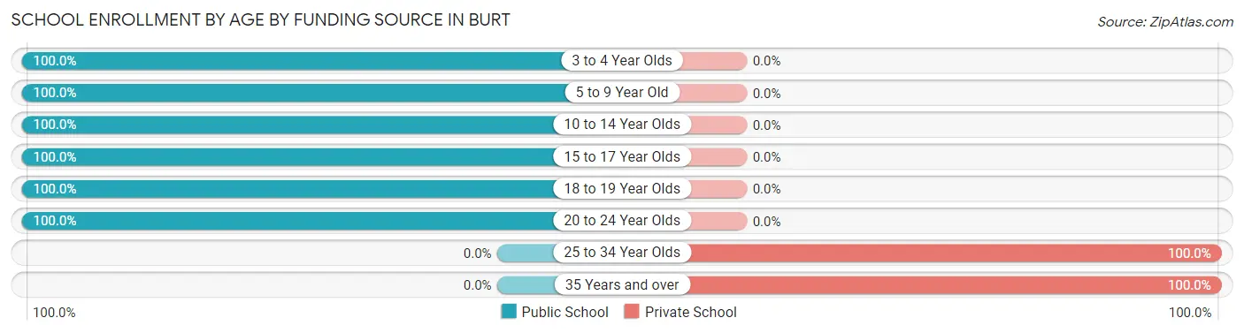 School Enrollment by Age by Funding Source in Burt