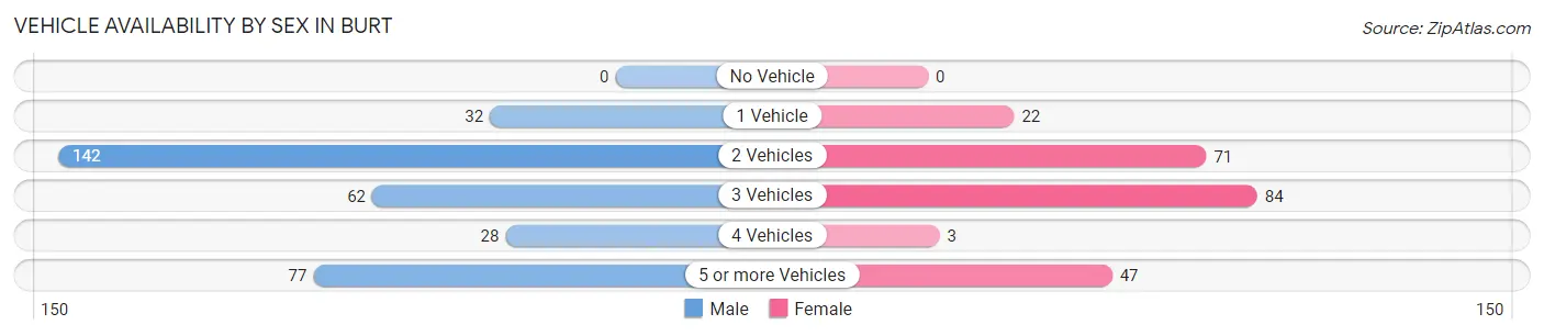 Vehicle Availability by Sex in Burt