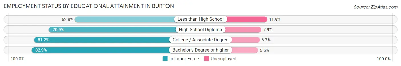 Employment Status by Educational Attainment in Burton