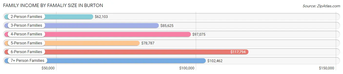 Family Income by Famaliy Size in Burton