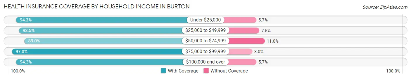 Health Insurance Coverage by Household Income in Burton