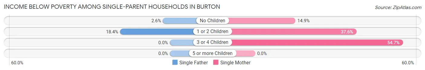 Income Below Poverty Among Single-Parent Households in Burton