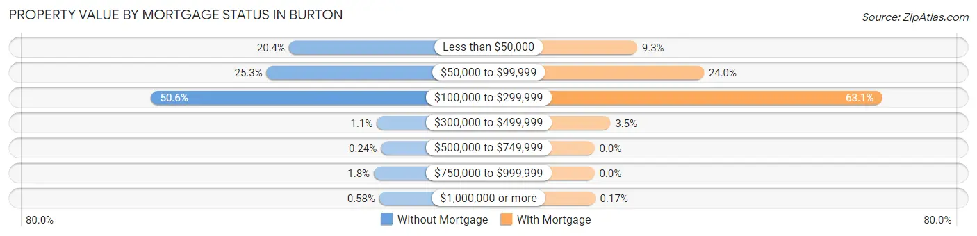Property Value by Mortgage Status in Burton