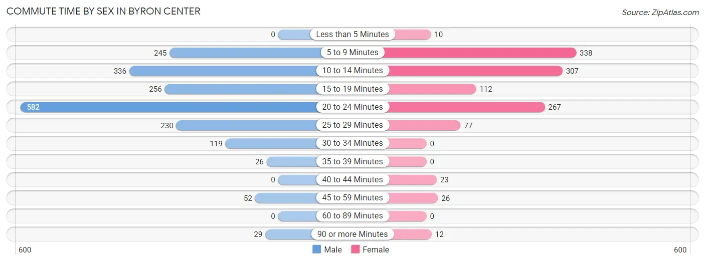 Commute Time by Sex in Byron Center