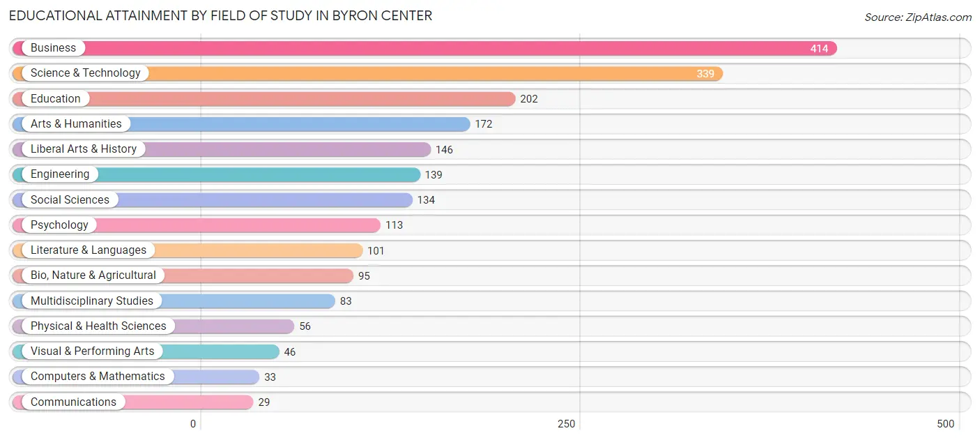 Educational Attainment by Field of Study in Byron Center