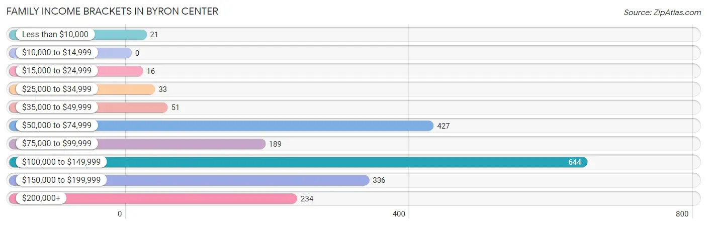 Family Income Brackets in Byron Center