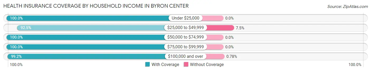 Health Insurance Coverage by Household Income in Byron Center