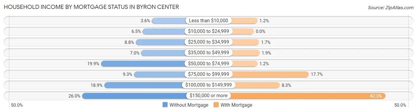 Household Income by Mortgage Status in Byron Center